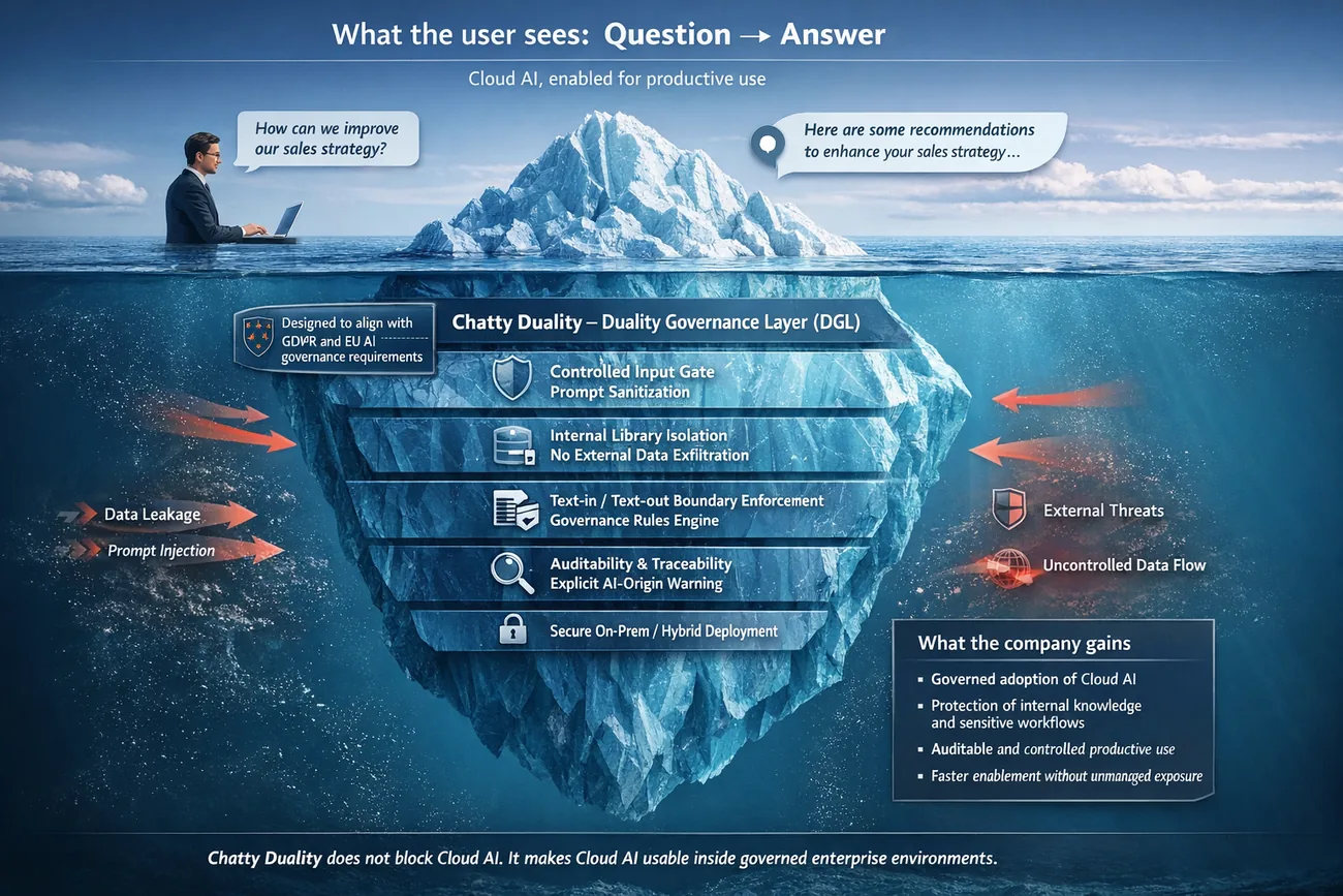 Governance iceberg: question and answer with what the user sees and what the system governs